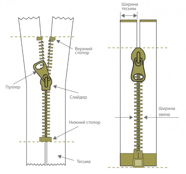 Ремонтируем молнию на куртке самостоятельно